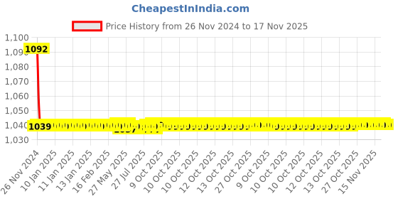 moglix.com JBRIDERZ Bike Cree Led 7W, 6000K Fog Lamp Unit 2 Pcs Set For Maruti Zen 1St Gen 1.0L Lx jbriderz Price History Graph from 26 Nov 2024 to 16 Nov 2025