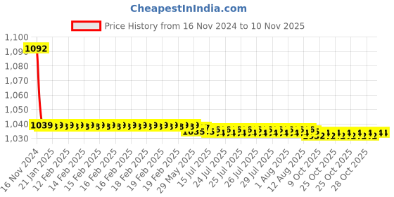 moglix.com JBRIDERZ Bike Cree Led 7W, 6000K Fog Lamp Unit 2 Pcs Set For Maruti Zen 1St Gen 1.0L Vxi jbriderz Price History Graph from 16 Nov 2024 to 9 Nov 2025