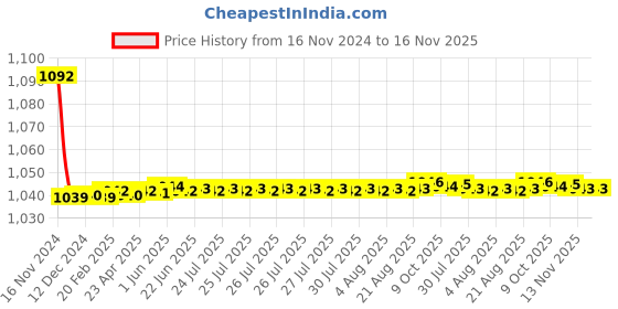 moglix.com JBRIDERZ Bike Cree Led 7W, 6000K Fog Lamp Unit 2 Pcs Set For Maruti Zen 2Nd Gen 1.0L At jbriderz Price History Graph from 16 Nov 2024 to 13 Nov 2025