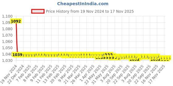 moglix.com JBRIDERZ Bike Cree Led 7W, 6000K Fog Lamp Unit 2 Pcs Set For Maruti Zen Estilo 1St Gen 1.1L Lxi (Type 1) jbriderz Price History Graph from 19 Nov 2024 to 17 Nov 2025