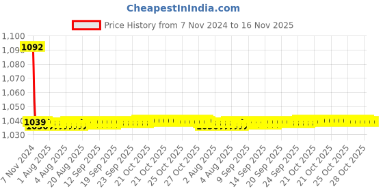 moglix.com JBRIDERZ Bike Cree Led 7W, 6000K Fog Lamp Unit 2 Pcs Set For Maruti Zen Estilo 1St Gen 1.1L Vxi (Abs) (Type 1) jbriderz Price History Graph from 7 Nov 2024 to 16 Nov 2025