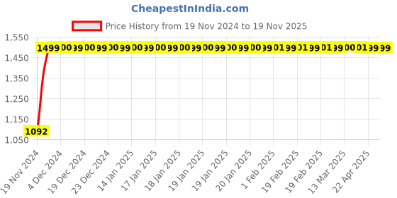 moglix.com JBRIDERZ Bike Cree Led 7W, 6000K Fog Lamp Unit 2 Pcs Set For Maruti Zen Estilo 2Nd Gen 1.0L Lx (Type 2) jbriderz Price History Graph from 19 Nov 2024 to 19 Nov 2025