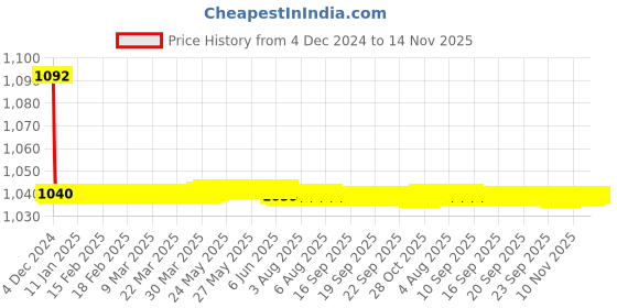 moglix.com JBRIDERZ Bike Cree Led 7W, 6000K Fog Lamp Unit 2 Pcs Set For Maruti Zen Estilo 2Nd Gen 1.0L Lxi Cng (Type 2) jbriderz Price History Graph from 4 Dec 2024 to 14 Nov 2025