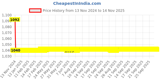 moglix.com JBRIDERZ Bike Cree Led 7W, 6000K Fog Lamp Unit 2 Pcs Set For Maruti Zen Estilo 2Nd Gen 1.0L Vxi (Abs) (Type 2) jbriderz Price History Graph from 13 Nov 2024 to 14 Nov 2025