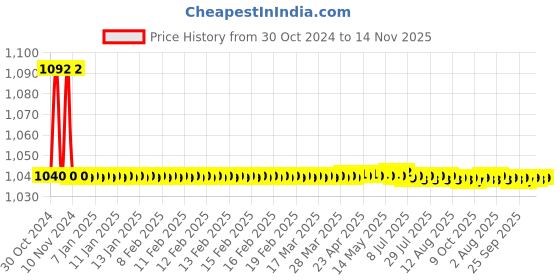 moglix.com JBRIDERZ Bike Cree Led 7W, 6000K Fog Lamp Unit 2 Pcs Set For Mini Countryman (R60) Cooper jbriderz Price History Graph from 30 Oct 2024 to 14 Nov 2025
