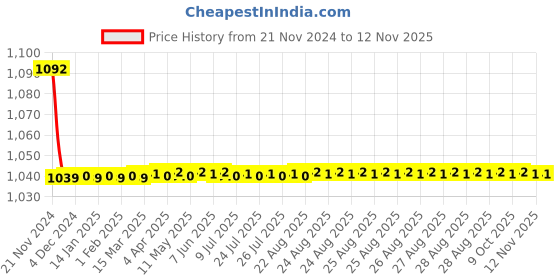 moglix.com JBRIDERZ Bike Cree Led 7W, 6000K Fog Lamp Unit 2 Pcs Set For Mini Countryman (R60) Cooper S jbriderz Price History Graph from 21 Nov 2024 to 12 Nov 2025