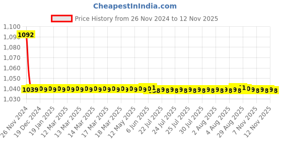 moglix.com JBRIDERZ Bike Cree Led 7W, 6000K Fog Lamp Unit 2 Pcs Set For Mini F56 Cooper jbriderz Price History Graph from 26 Nov 2024 to 10 Nov 2025