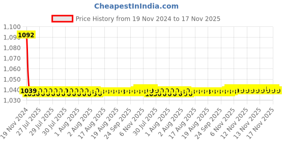 moglix.com JBRIDERZ Bike Cree Led 7W, 6000K Fog Lamp Unit 2 Pcs Set For Mini F56 Cooper D jbriderz Price History Graph from 19 Nov 2024 to 16 Nov 2025