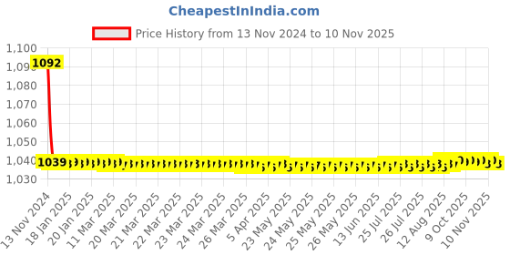 moglix.com JBRIDERZ Bike Cree Led 7W, 6000K Fog Lamp Unit 2 Pcs Set For Mini F56 Cooper Sd jbriderz Price History Graph from 13 Nov 2024 to 10 Nov 2025
