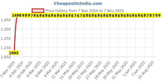 moglix.com JBRIDERZ Bike Cree Led 7W, 6000K Fog Lamp Unit 2 Pcs Set For Mini R56 Cooper S jbriderz Price History Graph from 7 Nov 2024 to 7 Nov 2025