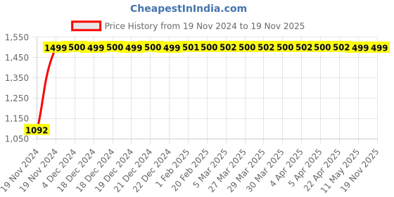 moglix.com JBRIDERZ Bike Cree Led 7W, 6000K Fog Lamp Unit 2 Pcs Set For Mini Roadster (R59) Cooper jbriderz Price History Graph from 19 Nov 2024 to 18 Nov 2025