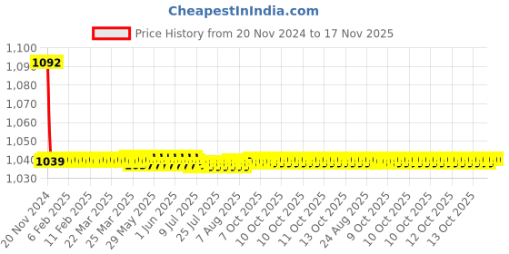 moglix.com JBRIDERZ Bike Cree Led 7W, 6000K Fog Lamp Unit 2 Pcs Set For Mini Roadster (R59) John Cooper Works jbriderz Price History Graph from 20 Nov 2024 to 17 Nov 2025