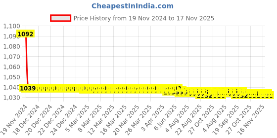 moglix.com JBRIDERZ Bike Cree Led 7W, 6000K Fog Lamp Unit 2 Pcs Set For Mitsubishi Cedia 1.3 jbriderz Price History Graph from 19 Nov 2024 to 17 Nov 2025