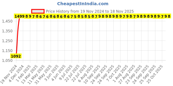 moglix.com JBRIDERZ Bike Cree Led 7W, 6000K Fog Lamp Unit 2 Pcs Set For Mitsubishi Cedia 2.0 4Wd jbriderz Price History Graph from 19 Nov 2024 to 18 Nov 2025