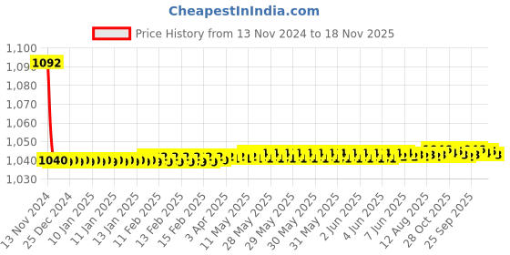 moglix.com JBRIDERZ Bike Cree Led 7W, 6000K Fog Lamp Unit 2 Pcs Set For Mitsubishi Cedia 2.0 Cng jbriderz Price History Graph from 13 Nov 2024 to 18 Nov 2025