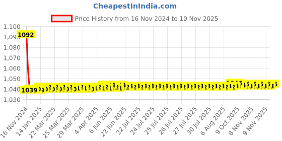 moglix.com JBRIDERZ Bike Cree Led 7W, 6000K Fog Lamp Unit 2 Pcs Set For Mitsubishi Lancer Mk Vi 1.6 jbriderz Price History Graph from 16 Nov 2024 to 9 Nov 2025