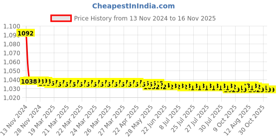 moglix.com JBRIDERZ Bike Cree Led 7W, 6000K Fog Lamp Unit 2 Pcs Set For Morris Garages Hector Sharp Diesel Mt jbriderz Price History Graph from 13 Nov 2024 to 15 Nov 2025