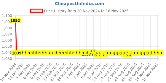 moglix.com JBRIDERZ Bike Cree Led 7W, 6000K Fog Lamp Unit 2 Pcs Set For Morris Garages Hector Style Deisel Mt jbriderz Price History Graph from 20 Nov 2024 to 16 Nov 2025