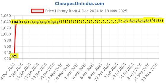 moglix.com JBRIDERZ Bike Cree Led 7W, 6000K Fog Lamp Unit 2 Pcs Set For Moto Guzzi California 1400 Eldorado jbriderz Price History Graph from 4 Dec 2024 to 11 Nov 2025