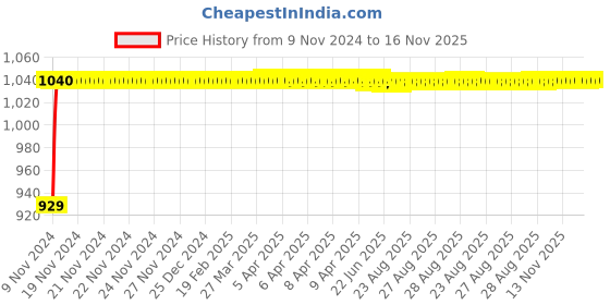 moglix.com JBRIDERZ Bike Cree Led 7W, 6000K Fog Lamp Unit 2 Pcs Set For Moto Guzzi Griso jbriderz Price History Graph from 9 Nov 2024 to 16 Nov 2025