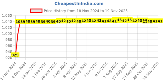 moglix.com JBRIDERZ Bike Cree Led 7W, 6000K Fog Lamp Unit 2 Pcs Set For Moto Guzzi Griso 8V Se jbriderz Price History Graph from 18 Nov 2024 to 16 Nov 2025