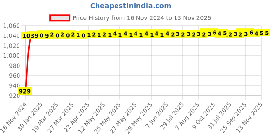 moglix.com JBRIDERZ Bike Cree Led 7W, 6000K Fog Lamp Unit 2 Pcs Set For Moto Guzzi Stelvio 1200 Ntx jbriderz Price History Graph from 16 Nov 2024 to 13 Nov 2025