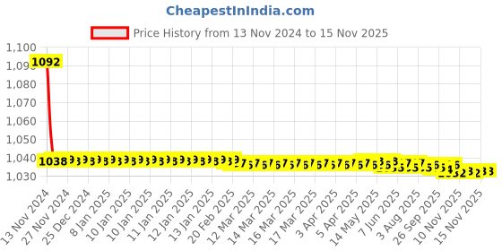 moglix.com JBRIDERZ Bike Cree Led 7W, 6000K Fog Lamp Unit 2 Pcs Set For Nissan Evalia 1.5 jbriderz Price History Graph from 13 Nov 2024 to 13 Nov 2025