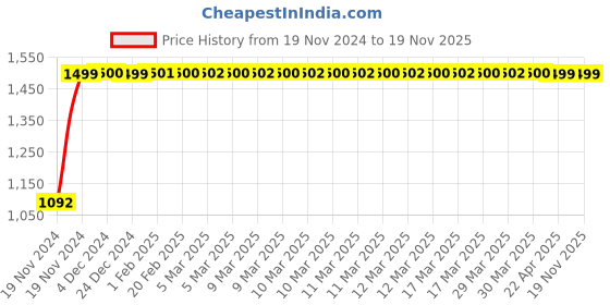 moglix.com JBRIDERZ Bike Cree Led 7W, 6000K Fog Lamp Unit 2 Pcs Set For Nissan Gt-R (R35) (2008) 3.8 V6 jbriderz Price History Graph from 19 Nov 2024 to 18 Nov 2025