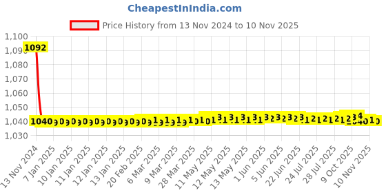moglix.com JBRIDERZ Bike Cree Led 7W, 6000K Fog Lamp Unit 2 Pcs Set For Nissan Kick 1.5L jbriderz Price History Graph from 13 Nov 2024 to 10 Nov 2025