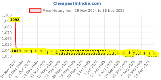 moglix.com JBRIDERZ Bike Cree Led 7W, 6000K Fog Lamp Unit 2 Pcs Set For Nissan Micra F/L (K13K) 1.2 jbriderz Price History Graph from 19 Nov 2024 to 18 Nov 2025