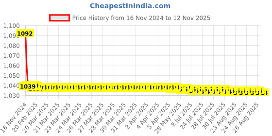 moglix.com JBRIDERZ Bike Cree Led 7W, 6000K Fog Lamp Unit 2 Pcs Set For Nissan Sunny (N17Kk) 1.5 jbriderz Price History Graph from 16 Nov 2024 to 12 Nov 2025