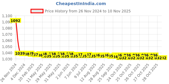 moglix.com JBRIDERZ Bike Cree Led 7W, 6000K Fog Lamp Unit 2 Pcs Set For Nissan X-Trail (T31) 2.0 Dci jbriderz Price History Graph from 26 Nov 2024 to 9 Nov 2025