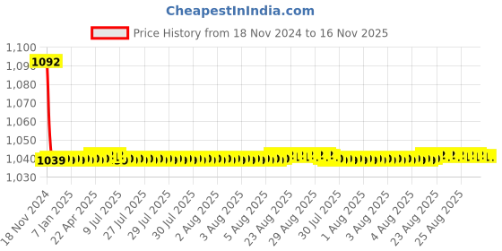 moglix.com JBRIDERZ Bike Cree Led 7W, 6000K Fog Lamp Unit 2 Pcs Set For Opel Astra 1.6 L jbriderz Price History Graph from 18 Nov 2024 to 16 Nov 2025