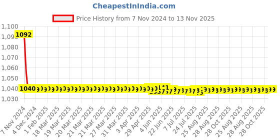 moglix.com JBRIDERZ Bike Cree Led 7W, 6000K Fog Lamp Unit 2 Pcs Set For Opel Astra 1.7 L jbriderz Price History Graph from 7 Nov 2024 to 13 Nov 2025