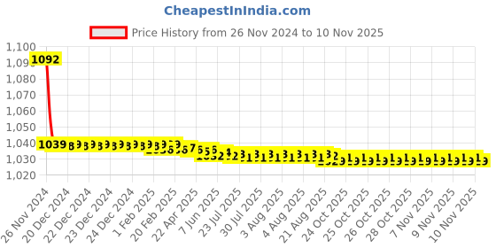 moglix.com JBRIDERZ Bike Cree Led 7W, 6000K Fog Lamp Unit 2 Pcs Set For Opel Corsa 1.4 jbriderz Price History Graph from 26 Nov 2024 to 10 Nov 2025