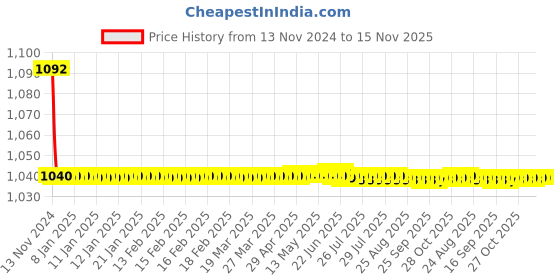 moglix.com JBRIDERZ Bike Cree Led 7W, 6000K Fog Lamp Unit 2 Pcs Set For Opel Corsa 1.6 jbriderz Price History Graph from 13 Nov 2024 to 15 Nov 2025