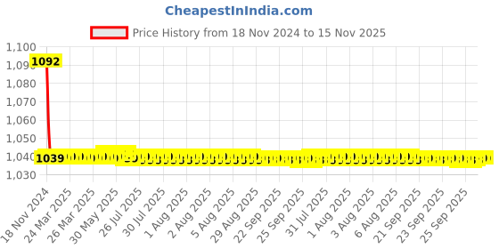 moglix.com JBRIDERZ Bike Cree Led 7W, 6000K Fog Lamp Unit 2 Pcs Set For Renault Duster F/L 1.5L jbriderz Price History Graph from 18 Nov 2024 to 15 Nov 2025