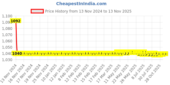 moglix.com JBRIDERZ Bike Cree Led 7W, 6000K Fog Lamp Unit 2 Pcs Set For Renault Fluence 1.5L L30B jbriderz Price History Graph from 13 Nov 2024 to 13 Nov 2025