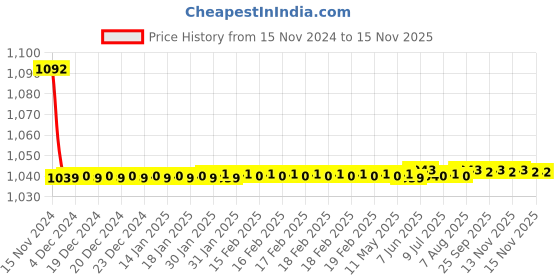 moglix.com JBRIDERZ Bike Cree Led 7W, 6000K Fog Lamp Unit 2 Pcs Set For Renault Fluence 1.5L L333 jbriderz Price History Graph from 15 Nov 2024 to 14 Nov 2025