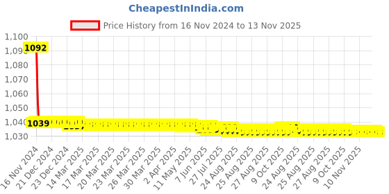 moglix.com JBRIDERZ Bike Cree Led 7W, 6000K Fog Lamp Unit 2 Pcs Set For Renault Fluence 2.0L L30T jbriderz Price History Graph from 16 Nov 2024 to 13 Nov 2025