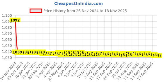 moglix.com JBRIDERZ Bike Cree Led 7W, 6000K Fog Lamp Unit 2 Pcs Set For Renault Koleos 2.0L Hy0L jbriderz Price History Graph from 26 Nov 2024 to 18 Nov 2025