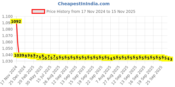 moglix.com JBRIDERZ Bike Cree Led 7W, 6000K Fog Lamp Unit 2 Pcs Set For Renault Kwid 0.8L Bwma jbriderz Price History Graph from 17 Nov 2024 to 15 Nov 2025