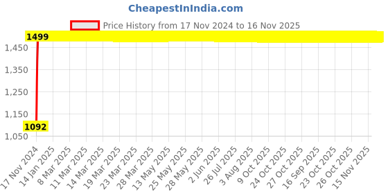 moglix.com JBRIDERZ Bike Cree Led 7W, 6000K Fog Lamp Unit 2 Pcs Set For Renault Kwid 1.0L Bwmb jbriderz Price History Graph from 17 Nov 2024 to 16 Nov 2025