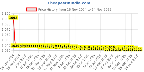 moglix.com JBRIDERZ Bike Cree Led 7W, 6000K Fog Lamp Unit 2 Pcs Set For Renault Logan 1.4L Ls0C jbriderz Price History Graph from 16 Nov 2024 to 14 Nov 2025