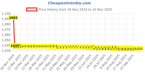 moglix.com JBRIDERZ Bike Cree Led 7W, 6000K Fog Lamp Unit 2 Pcs Set For Renault Logan 1.4L Ls12 jbriderz Price History Graph from 16 Nov 2024 to 10 Nov 2025