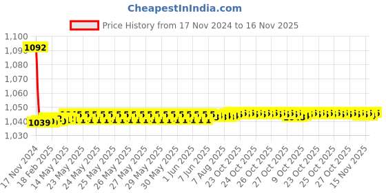 moglix.com JBRIDERZ Bike Cree Led 7W, 6000K Fog Lamp Unit 2 Pcs Set For Renault Pulse 1.2L Bdmc jbriderz Price History Graph from 17 Nov 2024 to 15 Nov 2025