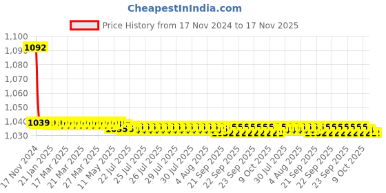 moglix.com JBRIDERZ Bike Cree Led 7W, 6000K Fog Lamp Unit 2 Pcs Set For Renault Triber 0.9L Rxt jbriderz Price History Graph from 17 Nov 2024 to 16 Nov 2025