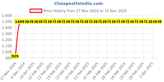 moglix.com JBRIDERZ Bike Cree Led 7W, 6000K Fog Lamp Unit 2 Pcs Set For Royal Enfield Bullet 350 jbriderz Price History Graph from 27 Nov 2024 to 12 Nov 2025