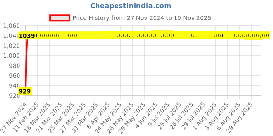 moglix.com JBRIDERZ Bike Cree Led 7W, 6000K Fog Lamp Unit 2 Pcs Set For Royal Enfield Bullet Deluxe jbriderz Price History Graph from 27 Nov 2024 to 18 Nov 2025