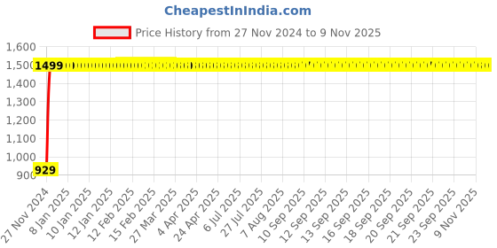 moglix.com JBRIDERZ Bike Cree Led 7W, 6000K Fog Lamp Unit 2 Pcs Set For Royal Enfield Bullet Std jbriderz Price History Graph from 27 Nov 2024 to 9 Nov 2025